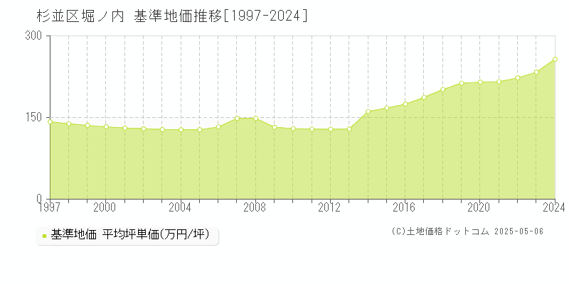堀ノ内(杉並区)の基準地価推移グラフ(坪単価)[1997-2024年]