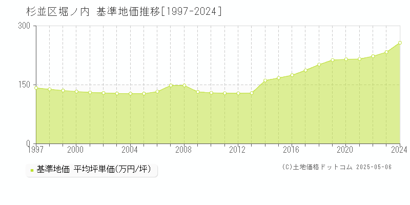 杉並区堀ノ内の基準地価推移グラフ 