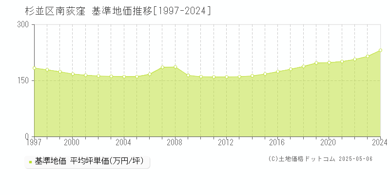 南荻窪(杉並区)の基準地価推移グラフ(坪単価)[1997-2024年]