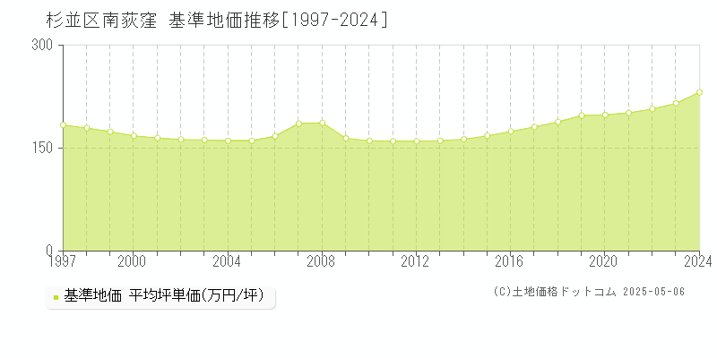 杉並区南荻窪の基準地価推移グラフ 