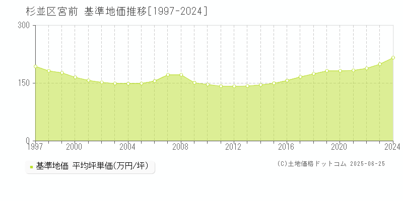 宮前(杉並区)の基準地価推移グラフ(坪単価)[1997-2024年]