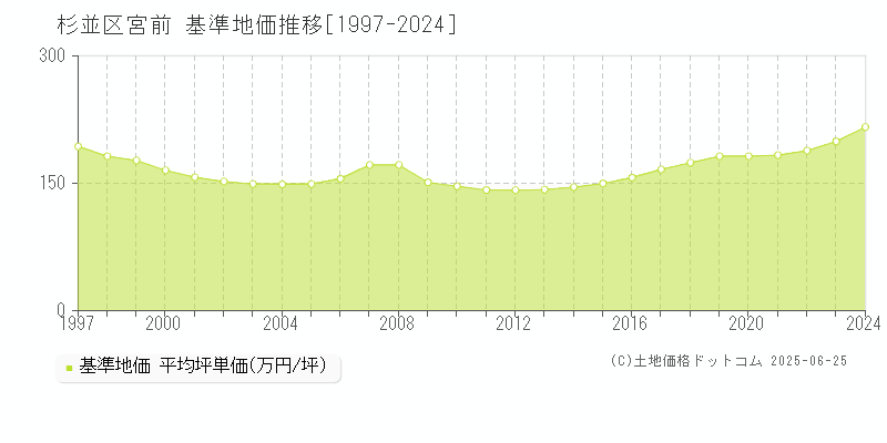 杉並区宮前の基準地価推移グラフ 