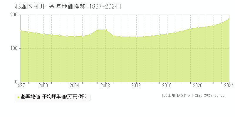 桃井(杉並区)の基準地価推移グラフ(坪単価)[1997-2024年]