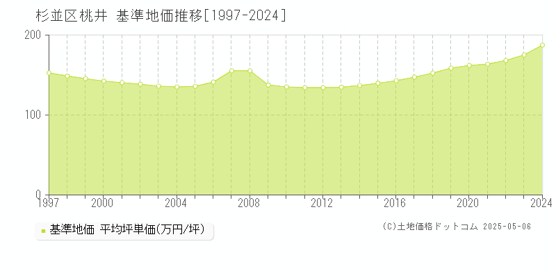 杉並区桃井の基準地価推移グラフ 