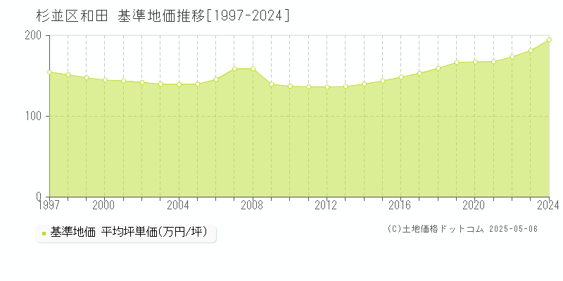 和田(杉並区)の基準地価推移グラフ(坪単価)[1997-2024年]