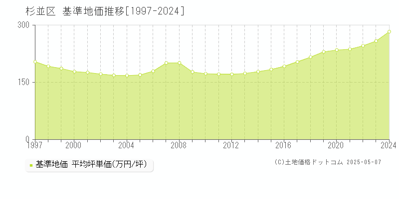 杉並区(東京都)の基準地価推移グラフ(坪単価)[1997-2024年]