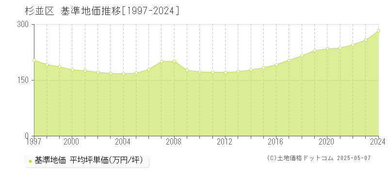 杉並区の基準地価推移グラフ 