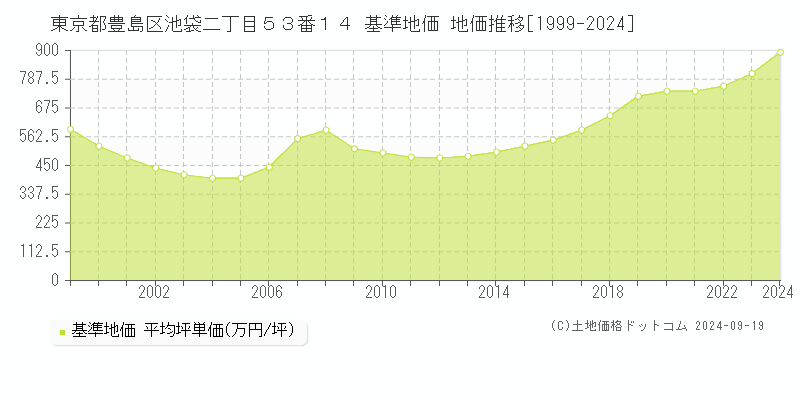東京都豊島区池袋二丁目５３番１４ 基準地価 地価推移[1999-2024]