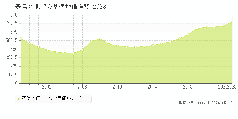 豊島区池袋の基準地価推移グラフ 