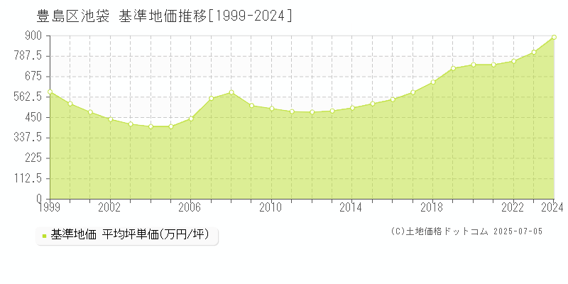 池袋(豊島区)の基準地価推移グラフ(坪単価)[1999-2024年]