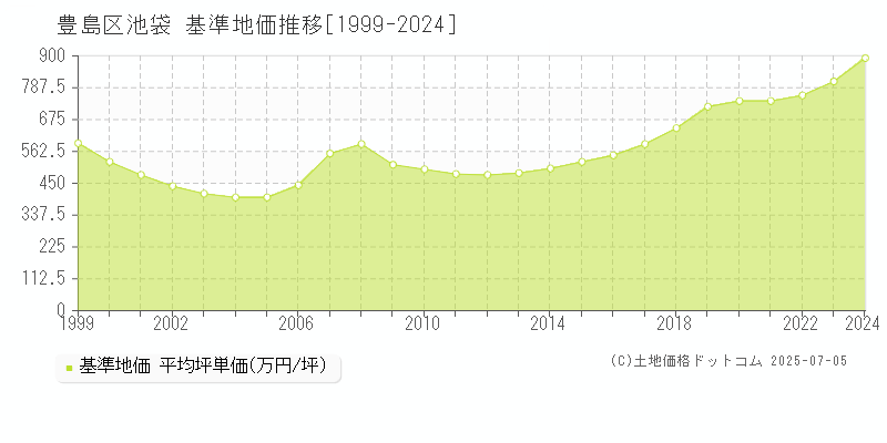 豊島区池袋の基準地価推移グラフ 