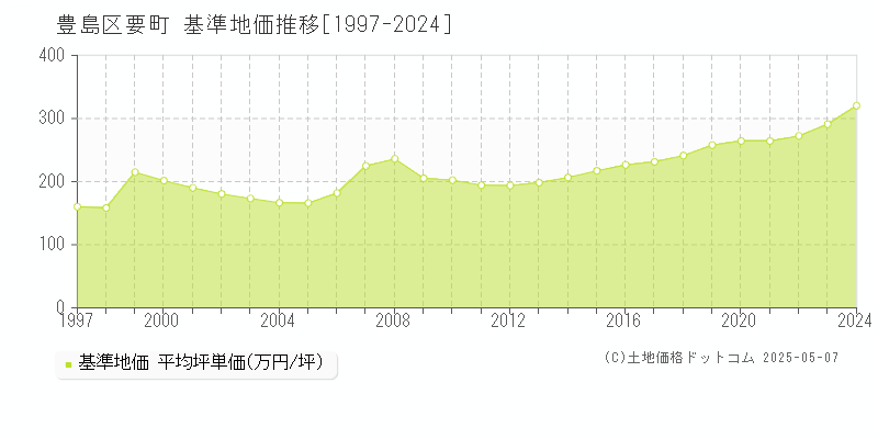 要町(豊島区)の基準地価推移グラフ(坪単価)[1997-2024年]