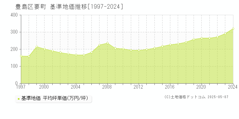 豊島区要町の基準地価推移グラフ 