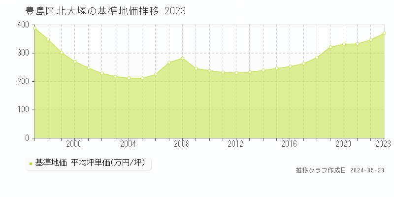豊島区北大塚の基準地価推移グラフ 