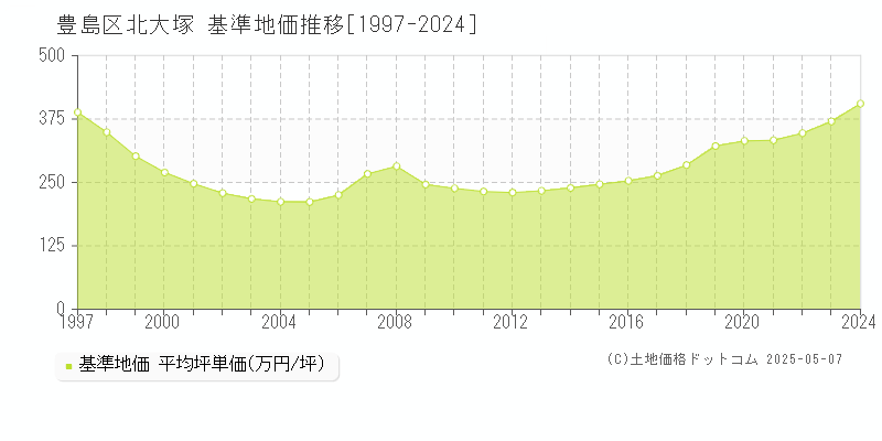 北大塚(豊島区)の基準地価推移グラフ(坪単価)[1997-2024年]