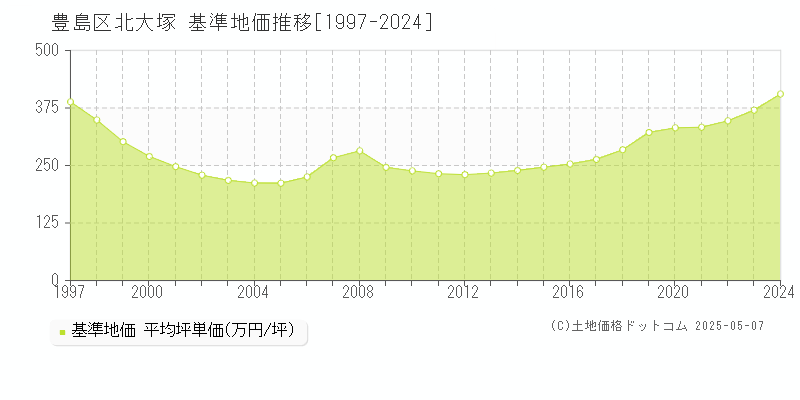 豊島区北大塚の基準地価推移グラフ 