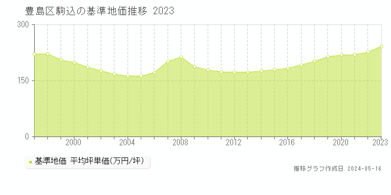豊島区駒込の基準地価推移グラフ 