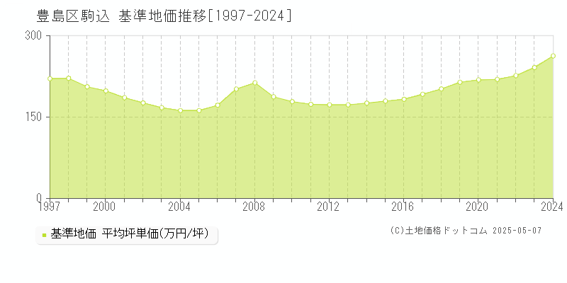 駒込(豊島区)の基準地価推移グラフ(坪単価)[1997-2024年]