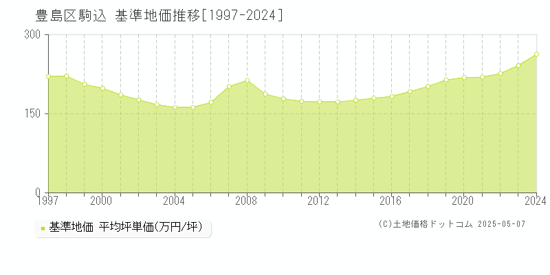 豊島区駒込の基準地価推移グラフ 