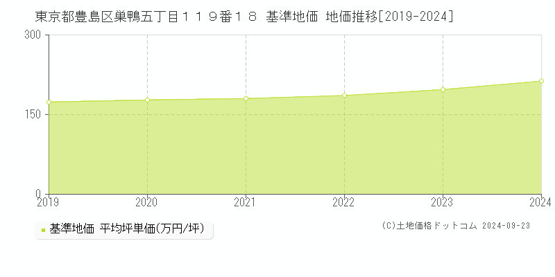 東京都豊島区巣鴨五丁目１１９番１８ 基準地価 地価推移[2019-2024]
