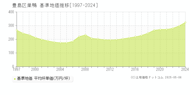 巣鴨(豊島区)の基準地価推移グラフ(坪単価)[1997-2024年]