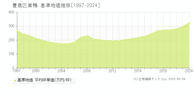 豊島区巣鴨の基準地価推移グラフ 