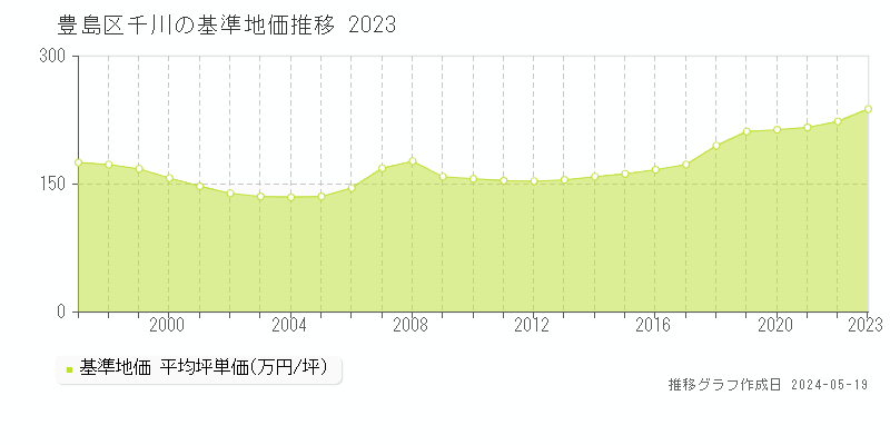豊島区千川の基準地価推移グラフ 