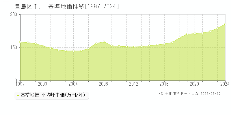 千川(豊島区)の基準地価推移グラフ(坪単価)[1997-2024年]