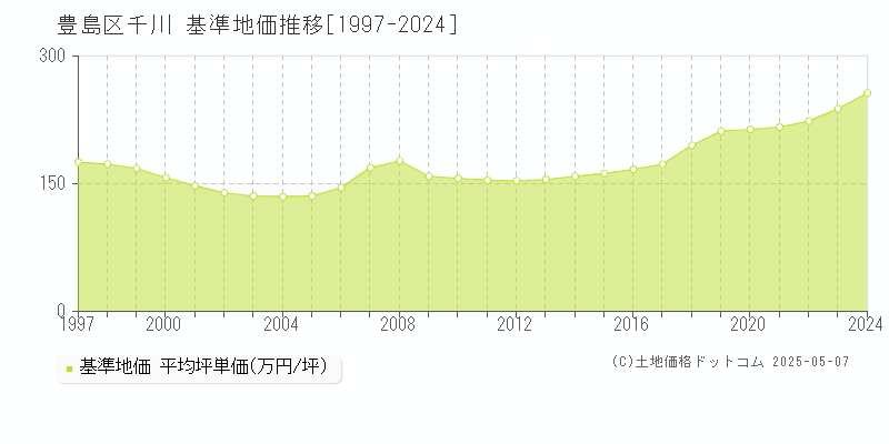 豊島区千川の基準地価推移グラフ 