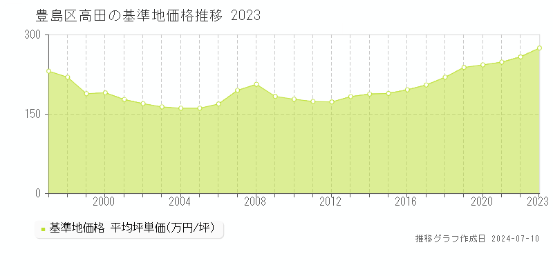 豊島区高田の基準地価推移グラフ 