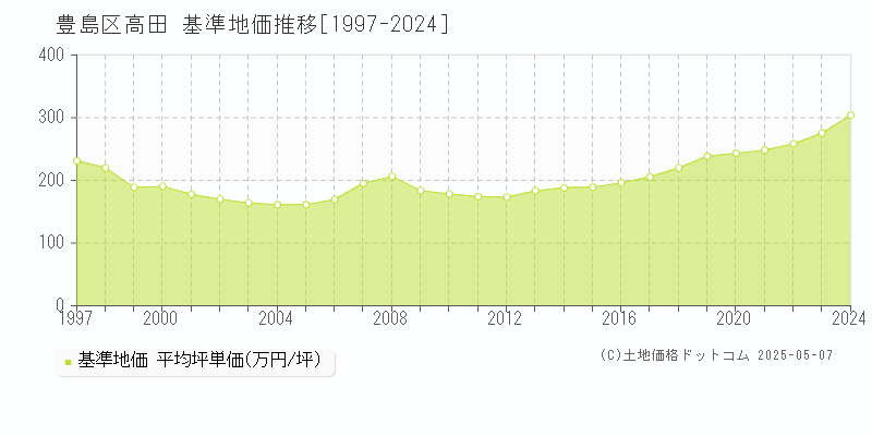 高田(豊島区)の基準地価推移グラフ(坪単価)[1997-2024年]