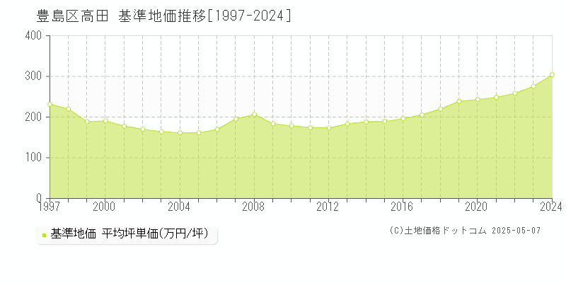 豊島区高田の基準地価推移グラフ 