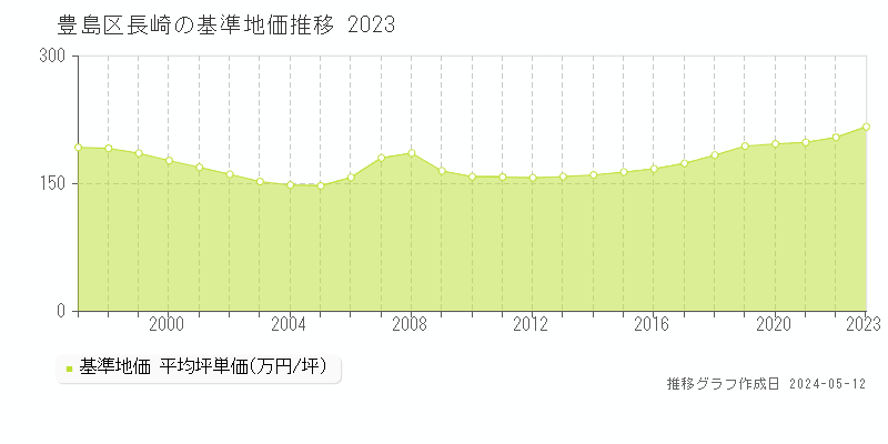 豊島区長崎の基準地価推移グラフ 