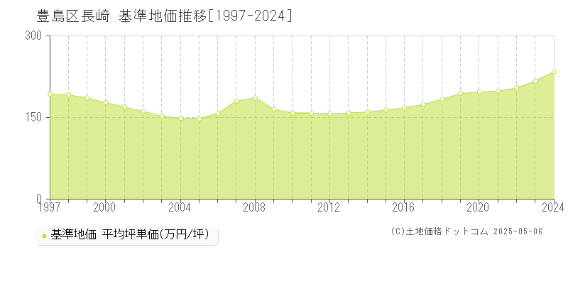 長崎(豊島区)の基準地価推移グラフ(坪単価)[1997-2024年]