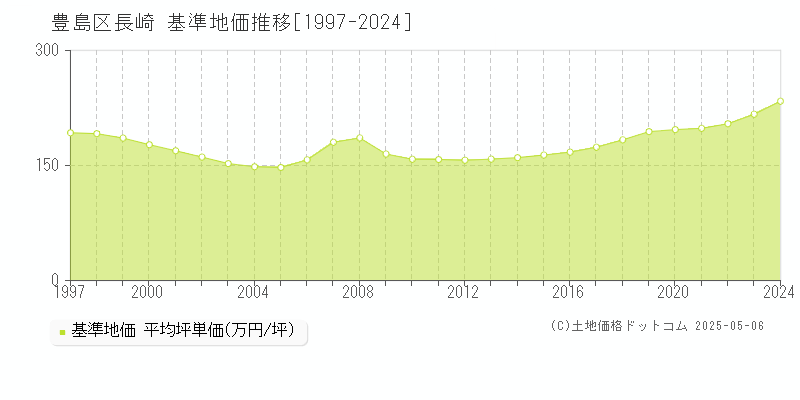 豊島区長崎の基準地価推移グラフ 