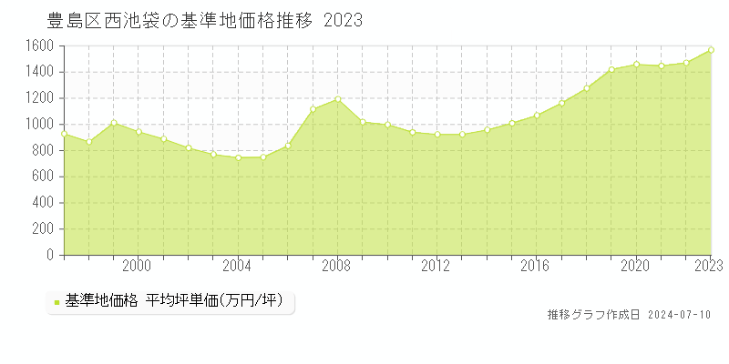 豊島区西池袋の基準地価推移グラフ 