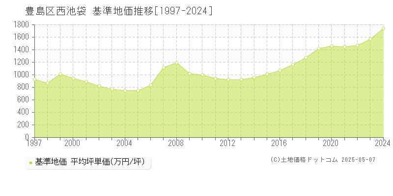 西池袋(豊島区)の基準地価推移グラフ(坪単価)[1997-2024年]
