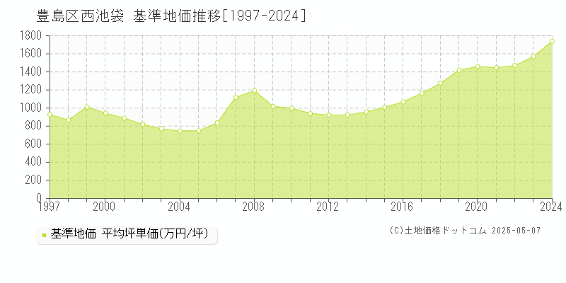 豊島区西池袋の基準地価推移グラフ 