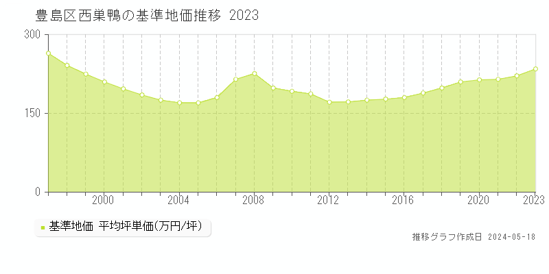 豊島区西巣鴨の基準地価推移グラフ 