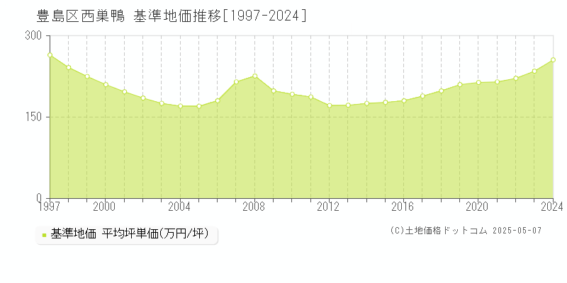 西巣鴨(豊島区)の基準地価推移グラフ(坪単価)[1997-2024年]