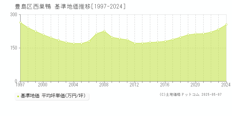 豊島区西巣鴨の基準地価推移グラフ 