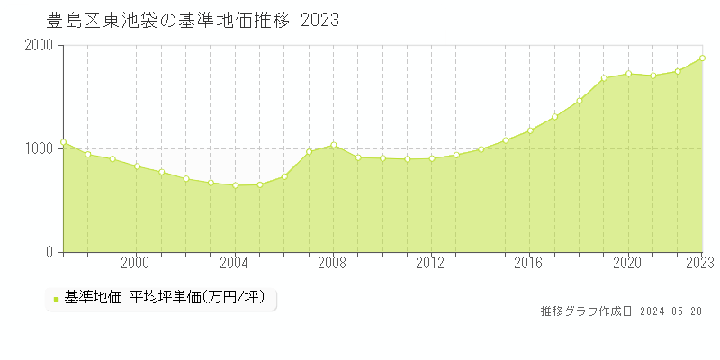 豊島区東池袋の基準地価推移グラフ 