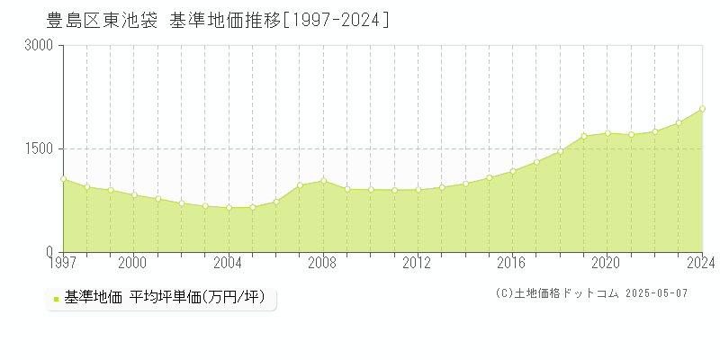 東池袋(豊島区)の基準地価推移グラフ(坪単価)[1997-2024年]