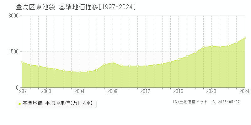 豊島区東池袋の基準地価推移グラフ 