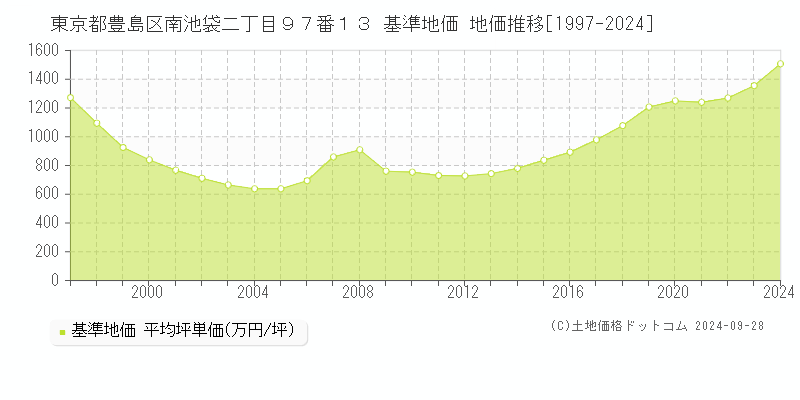 東京都豊島区南池袋二丁目９７番１３ 基準地価 地価推移[1997-2024]