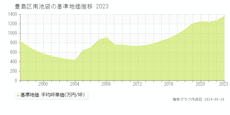 豊島区南池袋の基準地価推移グラフ 