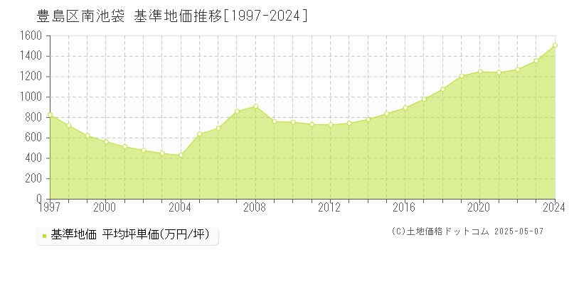 南池袋(豊島区)の基準地価推移グラフ(坪単価)[1997-2024年]