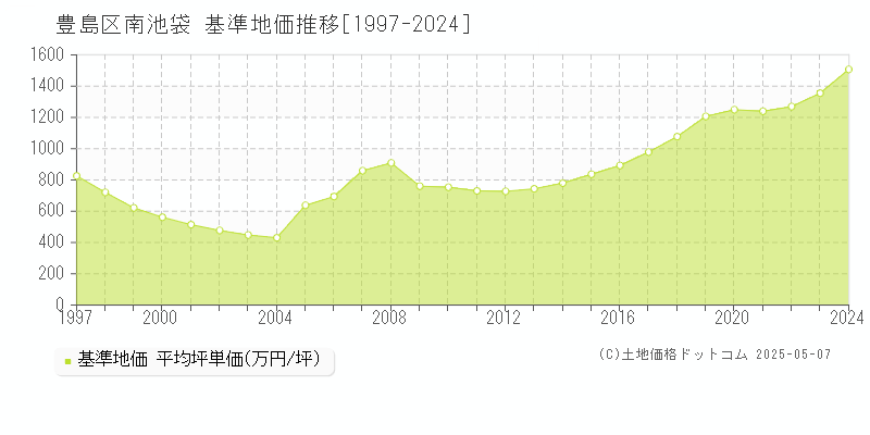 豊島区南池袋の基準地価推移グラフ 