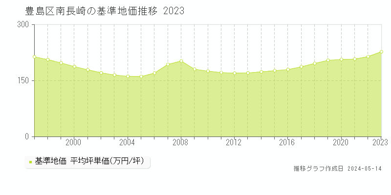 豊島区南長崎の基準地価推移グラフ 
