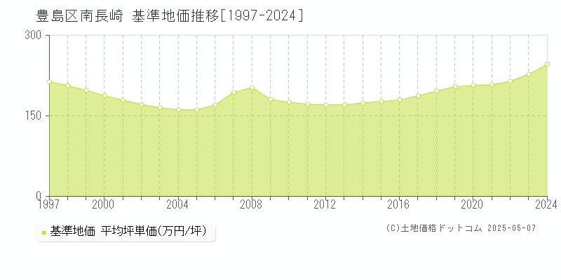 南長崎(豊島区)の基準地価推移グラフ(坪単価)[1997-2024年]